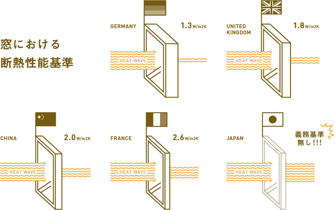 窓における断熱性能基準