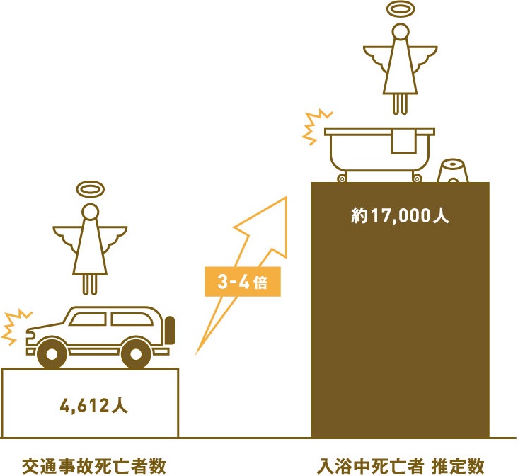 交通事故死亡者数、入浴中死亡者 推定数