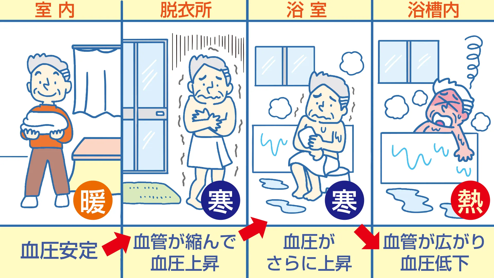 血圧の急上昇と熱ショック