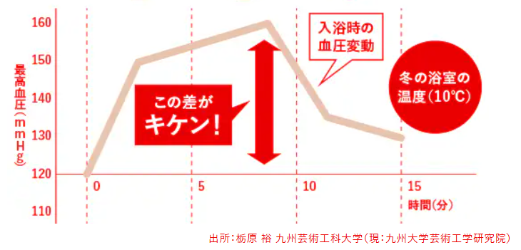 低室温が血圧を上昇させるメカニズム