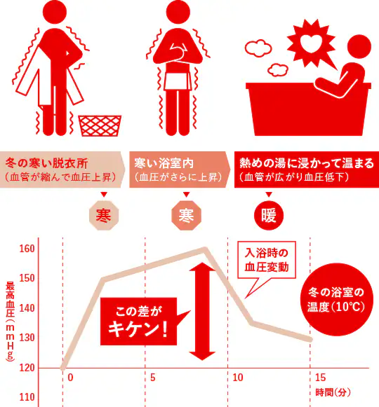血圧を安定させるためにも、住環境を整えることがおすすめで