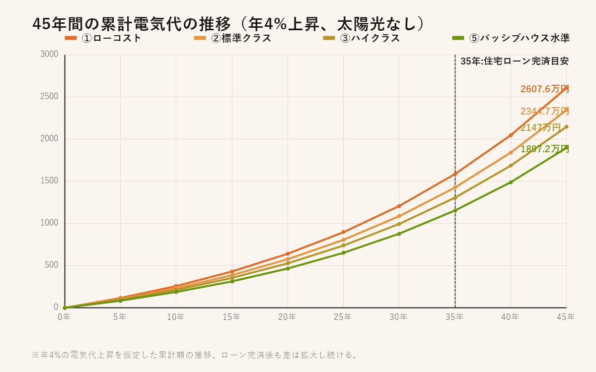45年間の累計電気代の推移（年4%上昇、太陽光なし、①ローコスト〜⑤パッシブハウス水準、35年の住宅ローン完済ライン表示）