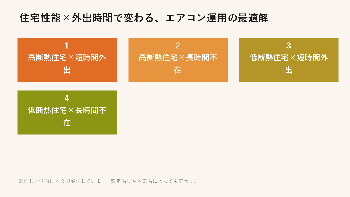 住宅性能×外出時間で変わるエアコン運用の最適解(高断熱・低断熱×短時間・長時間)
