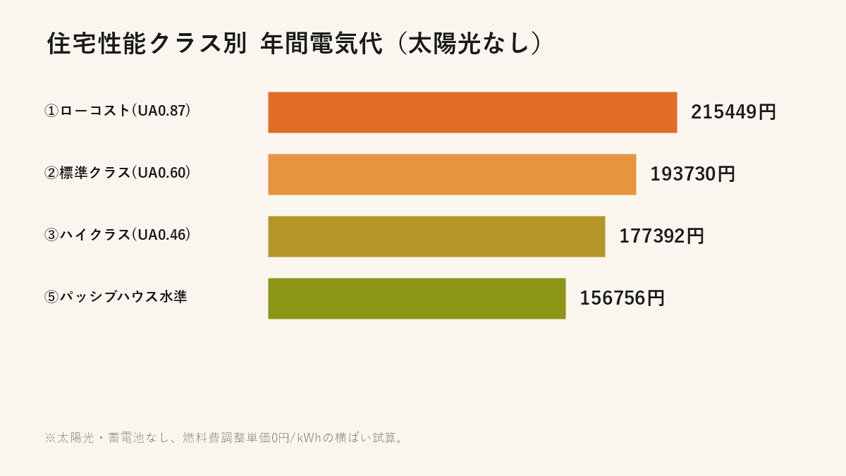 住宅性能クラス別 年間電気代の比較（①ローコスト〜⑤パッシブハウス水準、太陽光なし）