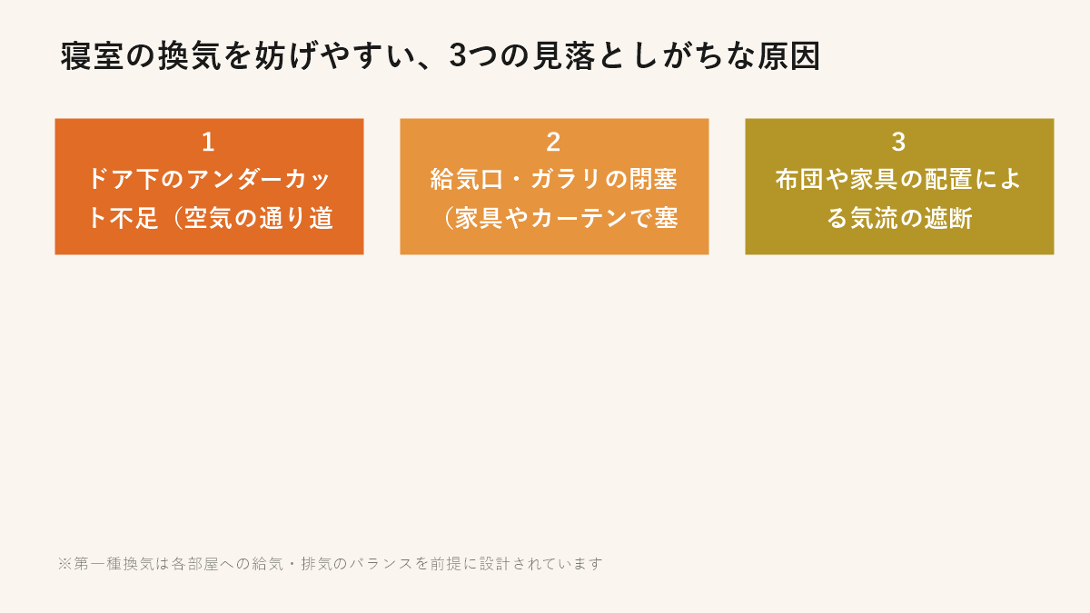 寝室の換気を妨げやすい3つの見落としがちな原因（ドア下のアンダーカット不足・給気口の閉塞・家具による気流の遮断）