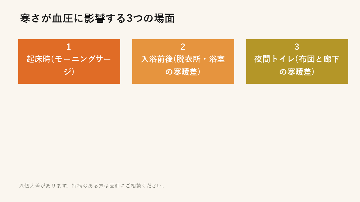 寒さが血圧に影響する3つの場面(起床時・入浴前後・夜間トイレ)