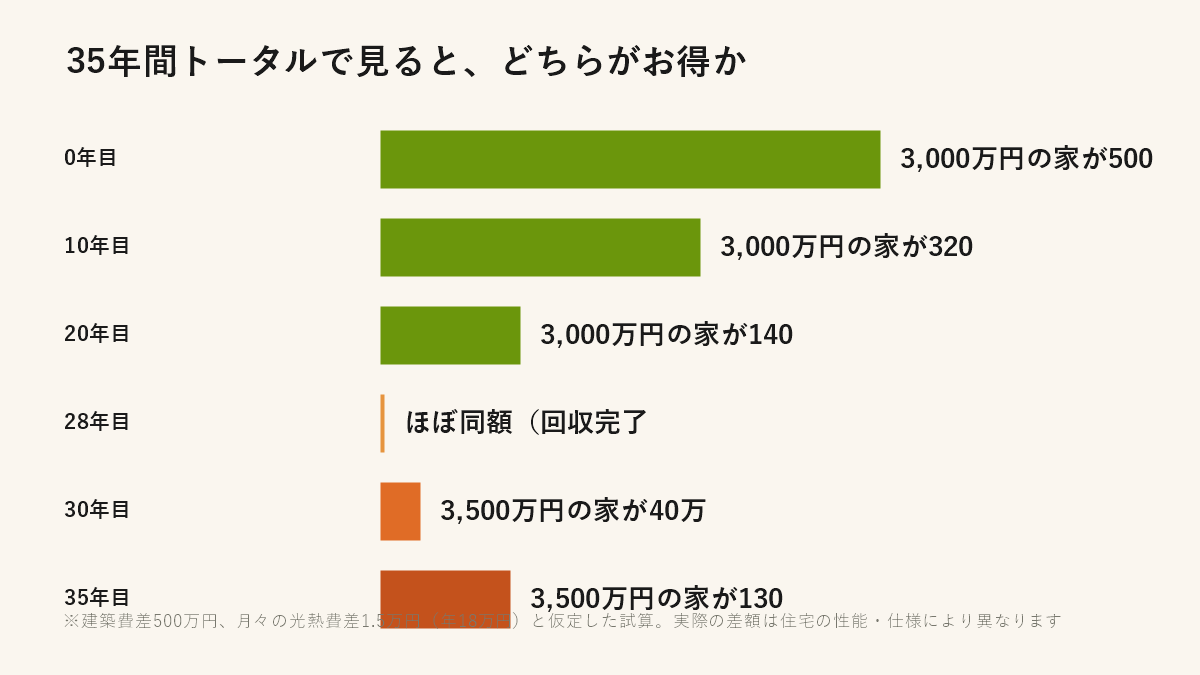 3,000万円の家と3,500万円の家、35年間トータルで見るとどちらがお得か（年数別の差額比較）