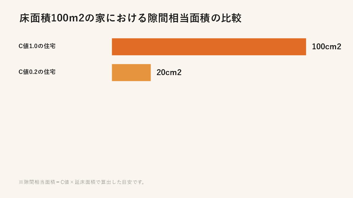 床面積100㎡の家における隙間相当面積の比較（C値1.0とC値0.2）