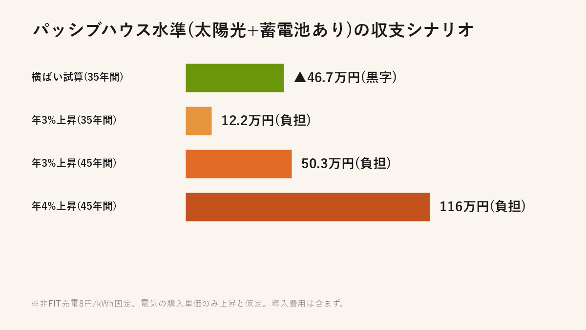 パッシブハウス水準(太陽光+蓄電池あり)の収支シナリオ比較（横ばい試算・年3%上昇35年/45年・年4%上昇45年）