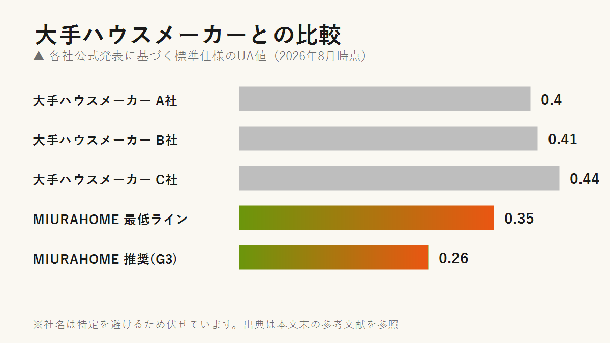 大手ハウスメーカーとMIURAHOMEのUA値比較(2026年8月時点)