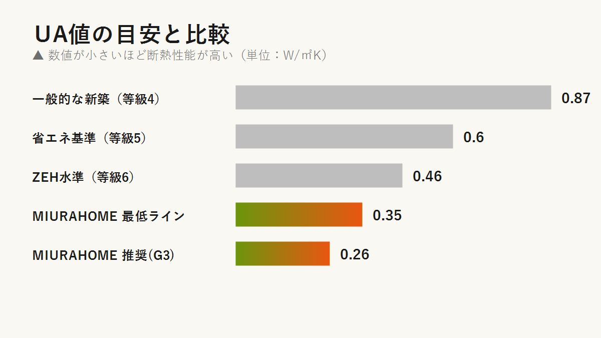 UA値の目安と比較(等級別・MIURAHOME基準)