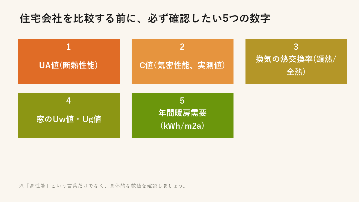 住宅会社を比較する前に、必ず確認したい5つの数字（UA値・C値・熱交換率・窓のUw値/Ug値・年間暖房需要）