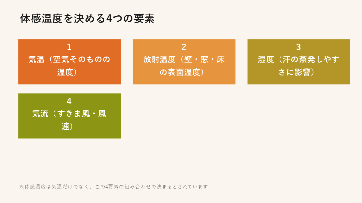 体感温度を決める4つの要素（気温・放射温度・湿度・気流）