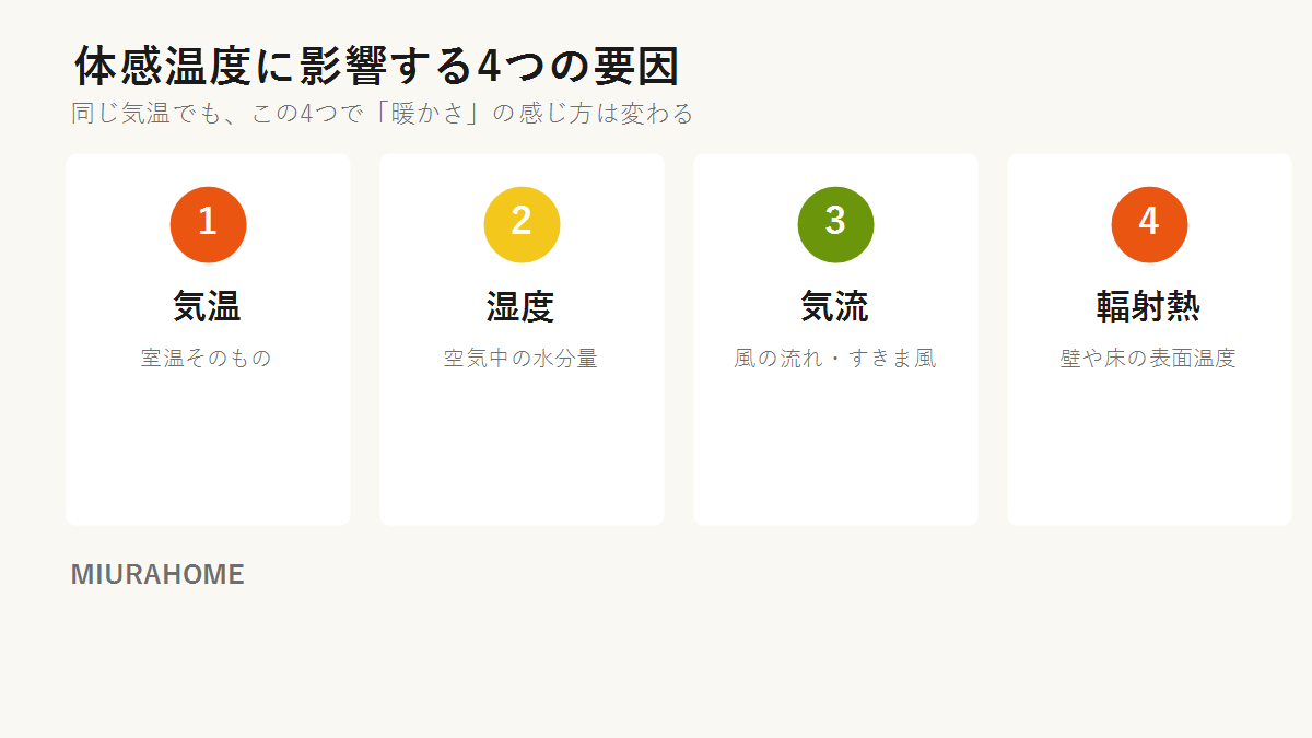 体感温度に影響する4つの要因（気温・湿度・気流・輻射）