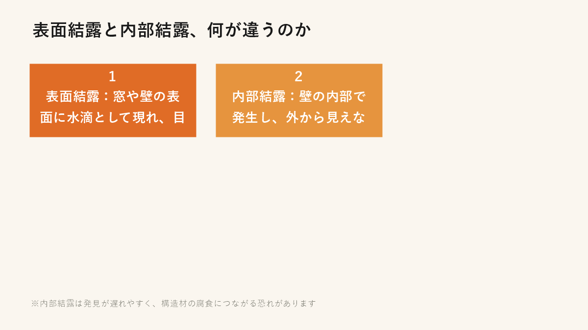 表面結露と内部結露の違い（表面結露は目に見える・内部結露は壁の中で見えないまま進行する）