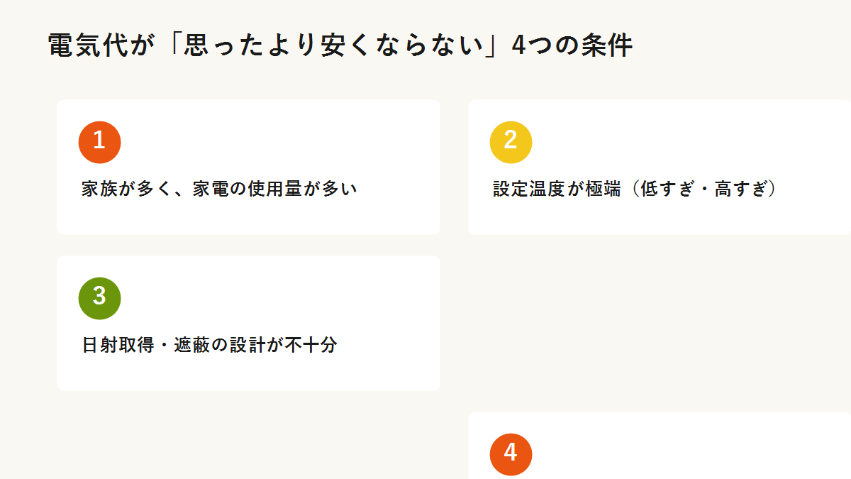 電気代が思ったより安くならない4つの条件