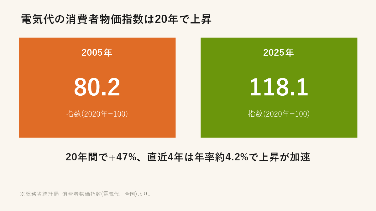 電気代の消費者物価指数の推移（総務省統計局、2005年80.2→2025年118.1）