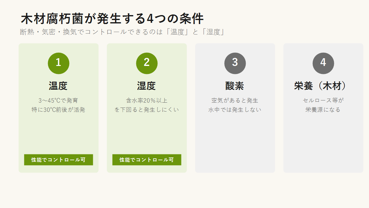 木材腐朽菌が発生する4つの条件(温度・湿度・酸素・栄養)