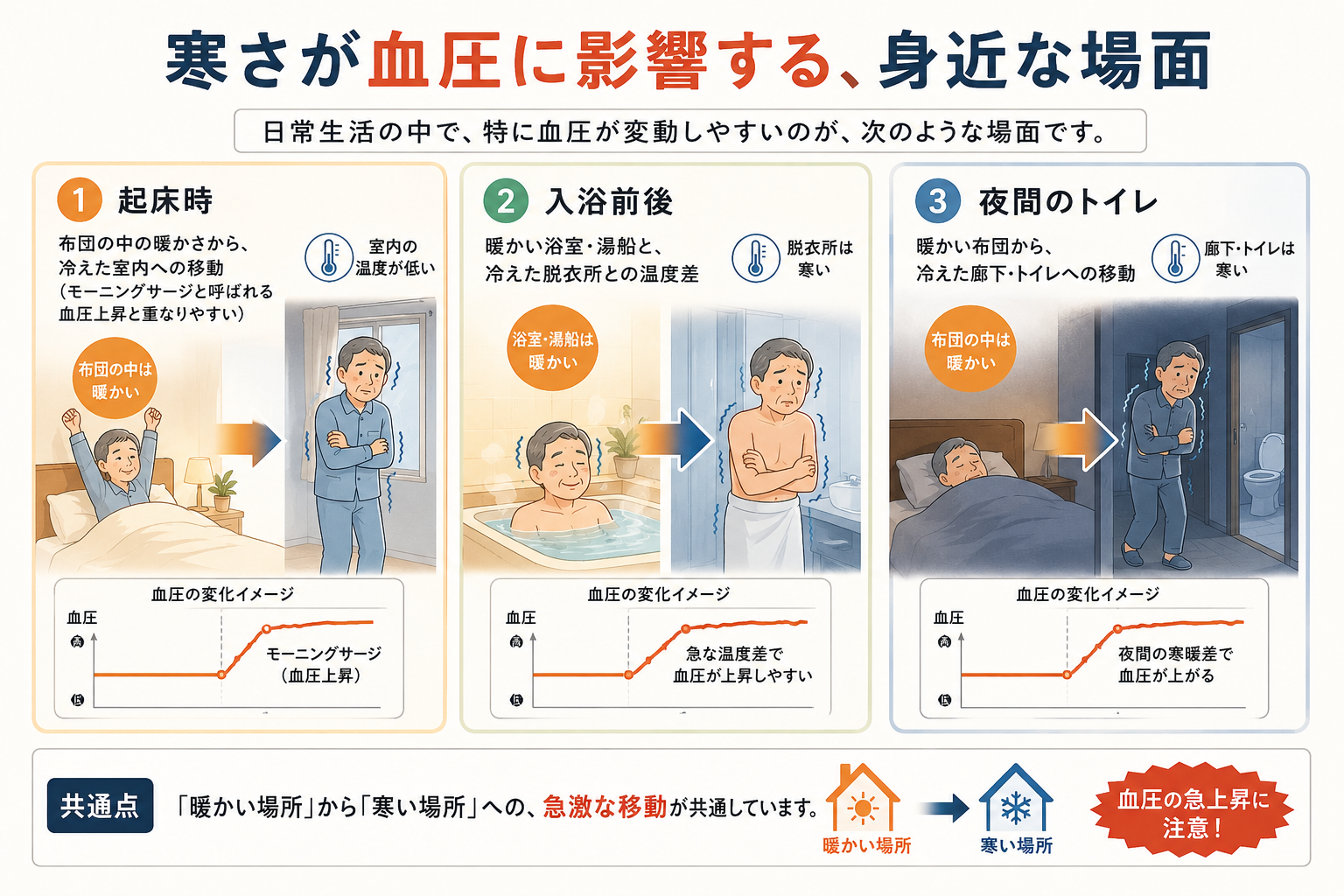 「寒い家」と高血圧には関係があるのか？｜長崎で重要な高断熱・高気密住宅の考え方