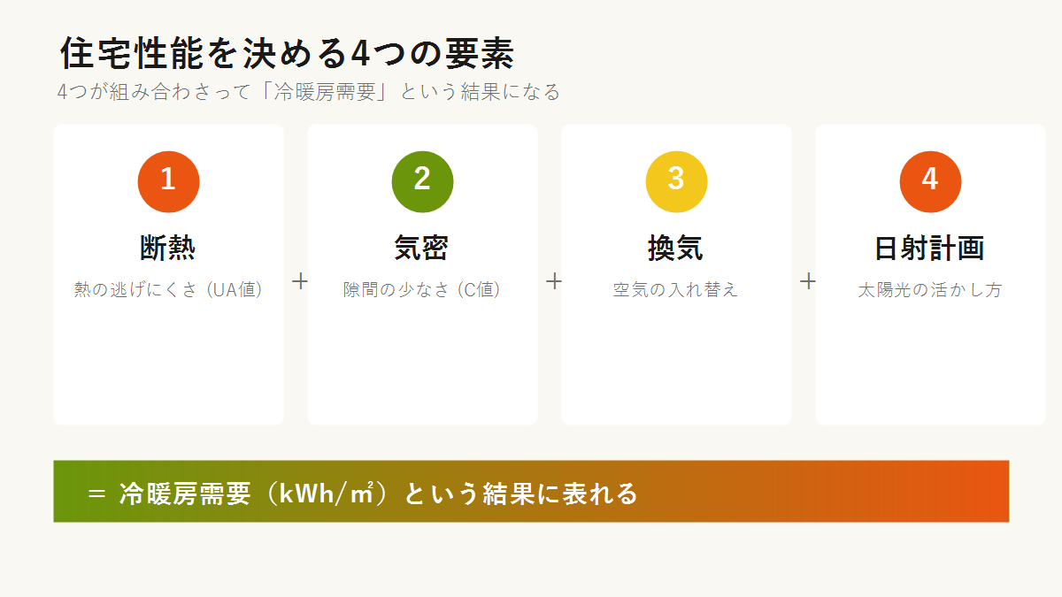 住宅性能を決める4つの要素（断熱・気密・換気・日射計画）