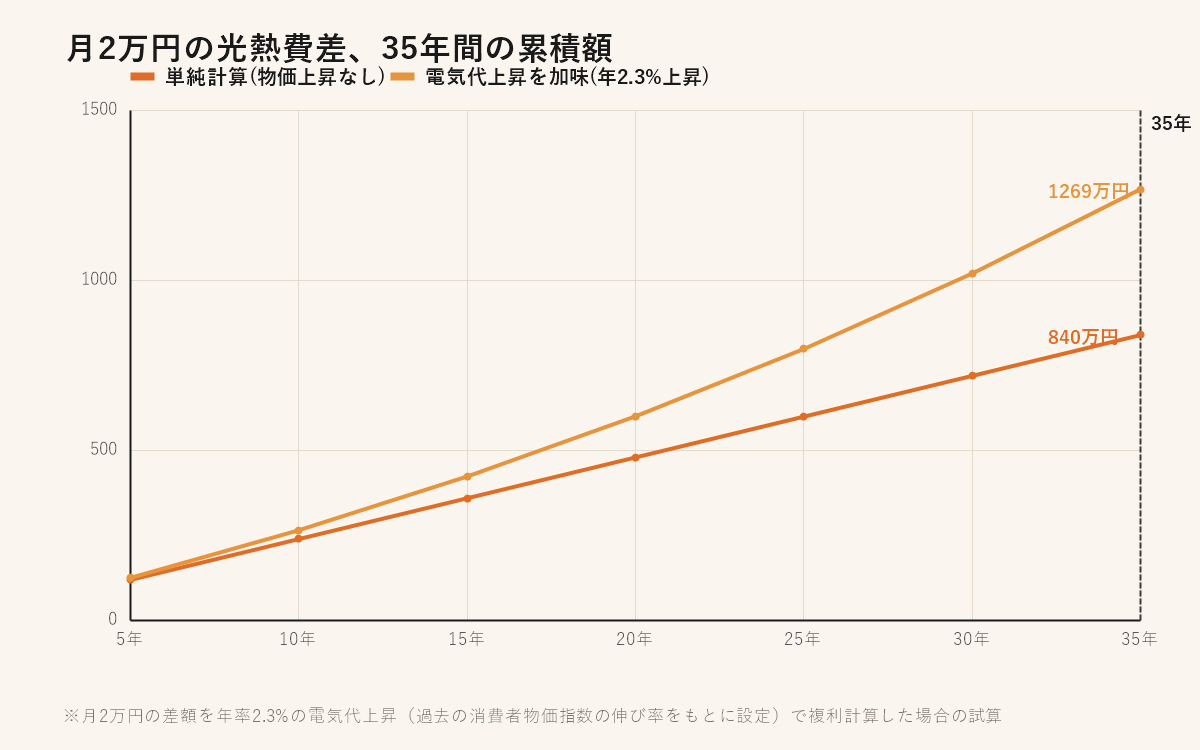 月2万円の光熱費差、35年間の累積額（単純計算と電気代上昇を加味した場合の比較）