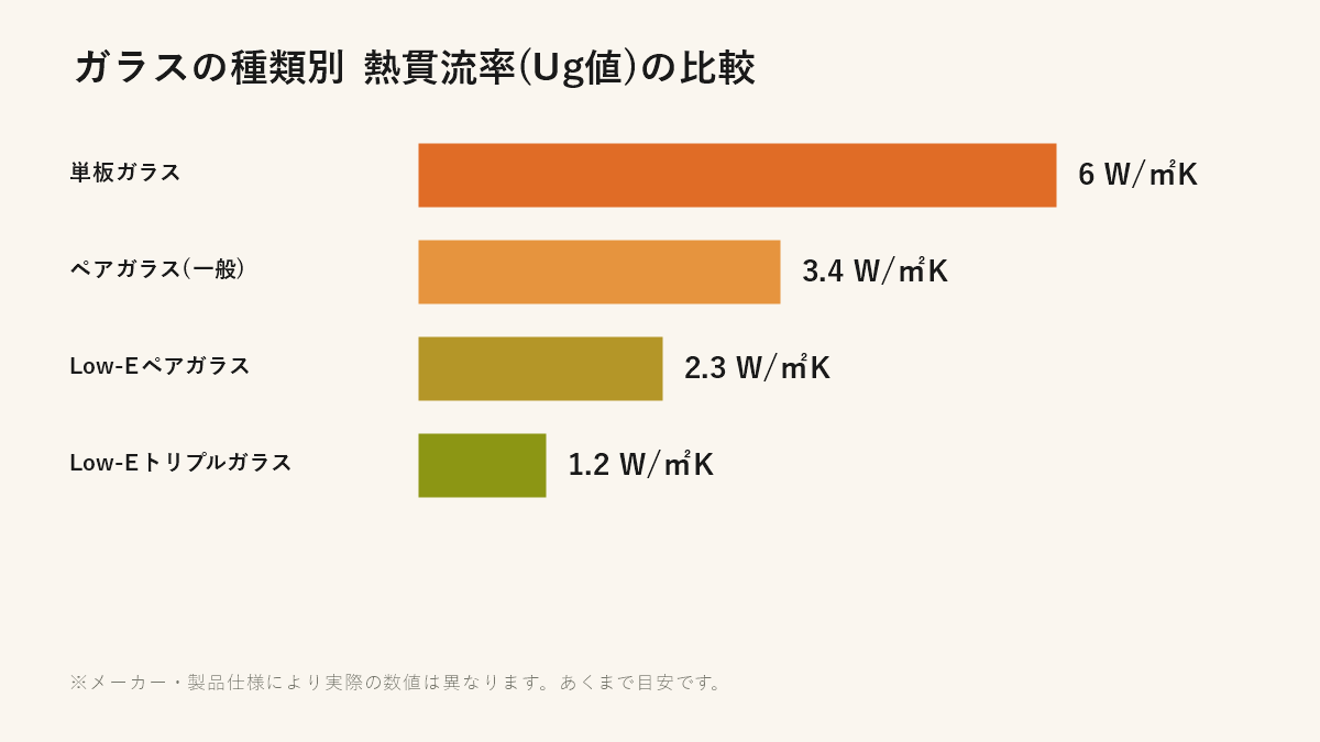 ガラスの種類別 熱貫流率(Ug値)の比較（単板・ペア・Low-Eペア・Low-Eトリプル）
