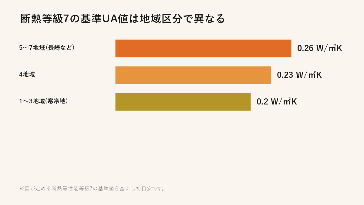断熱等級7の基準UA値は地域区分で異なる（1〜3地域・4地域・5〜7地域）