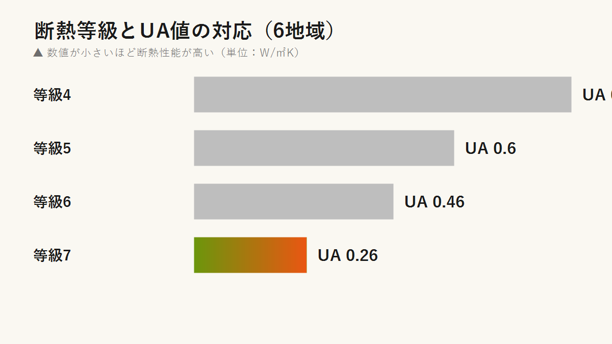 断熱等級とUA値の対応（6地域）
