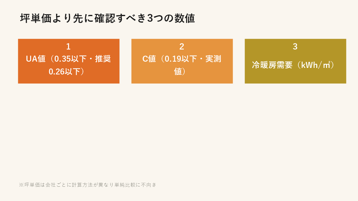 坪単価より先に確認すべき3つの数値