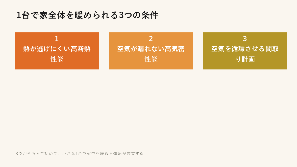 1台で家全体を暖められる3つの条件