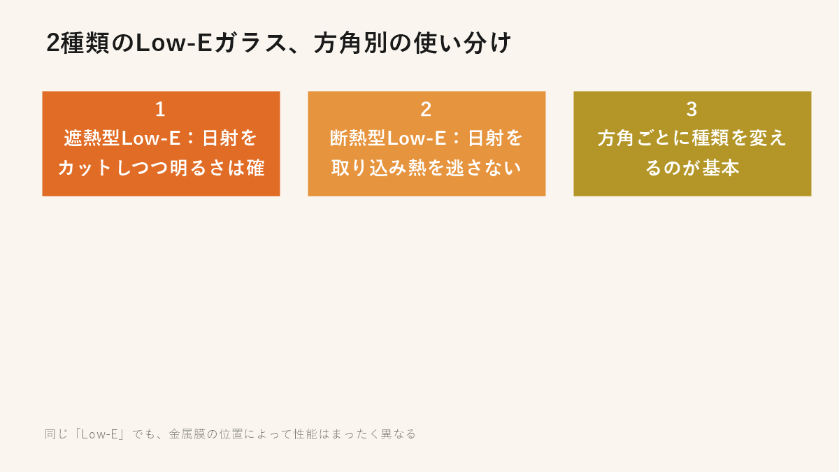 2種類のLow-Eガラス、方角別の使い分け
