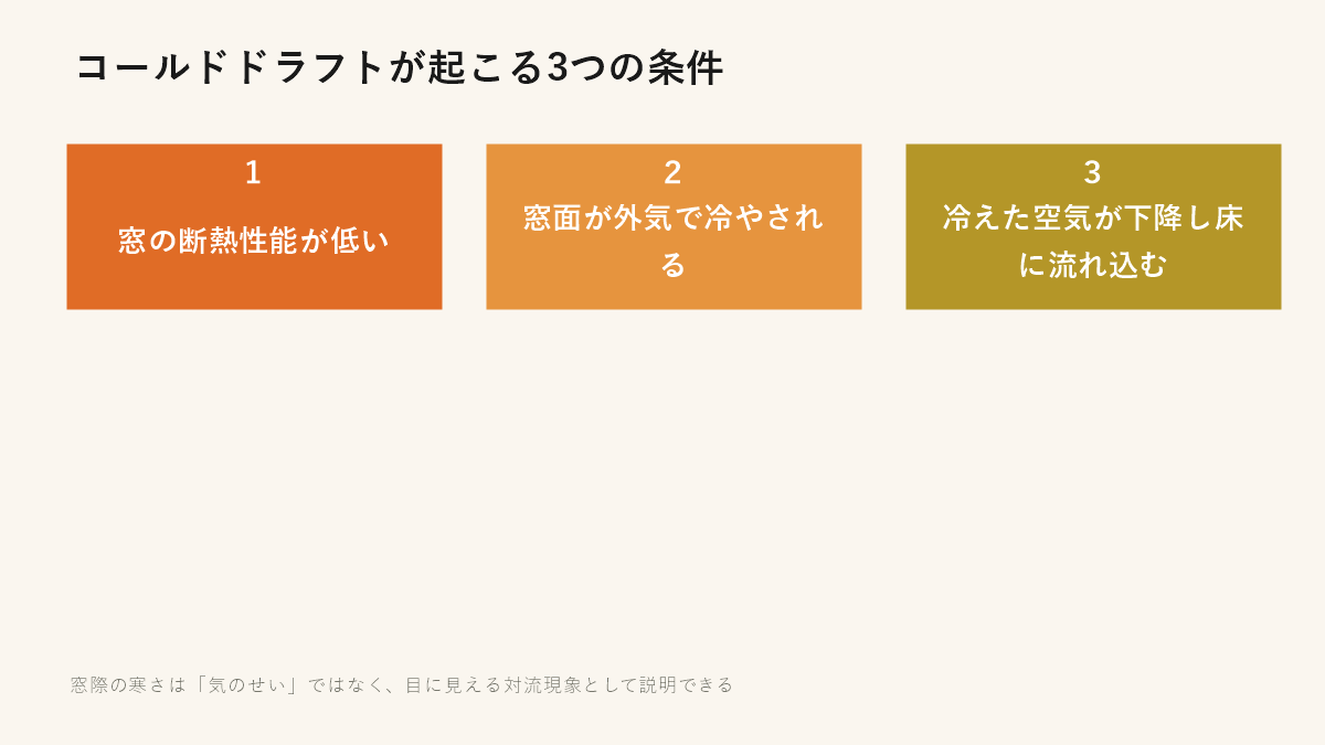 コールドドラフトが起こる3つの条件