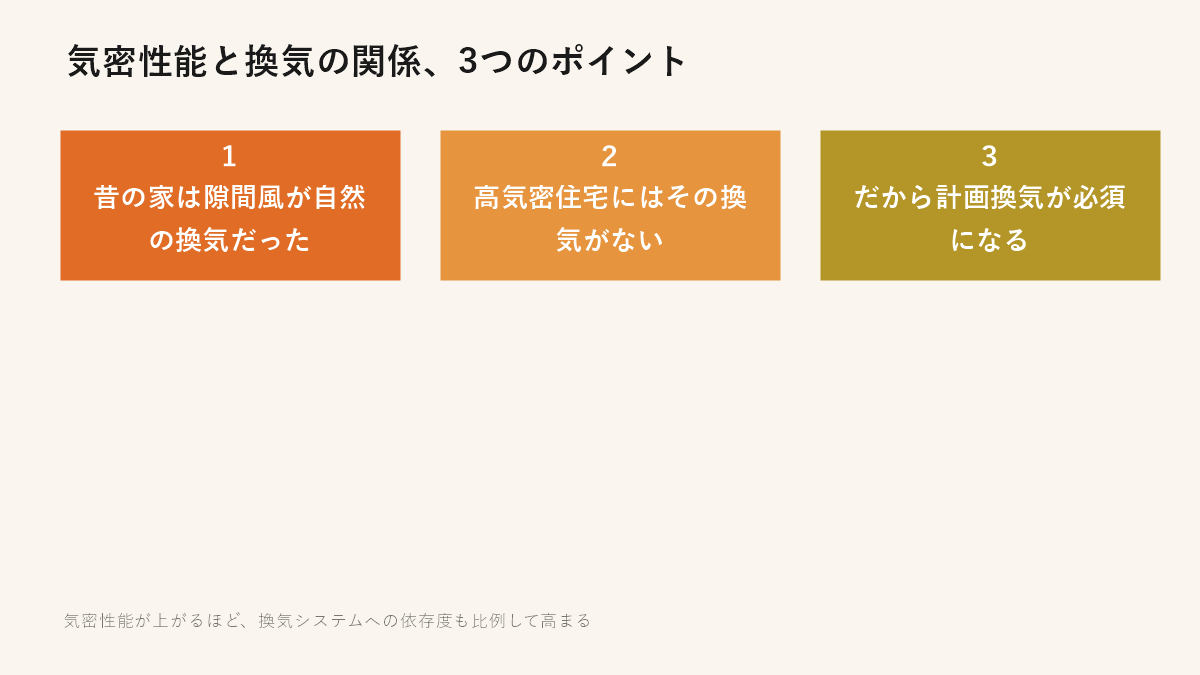 気密性能と換気の関係、3つのポイント