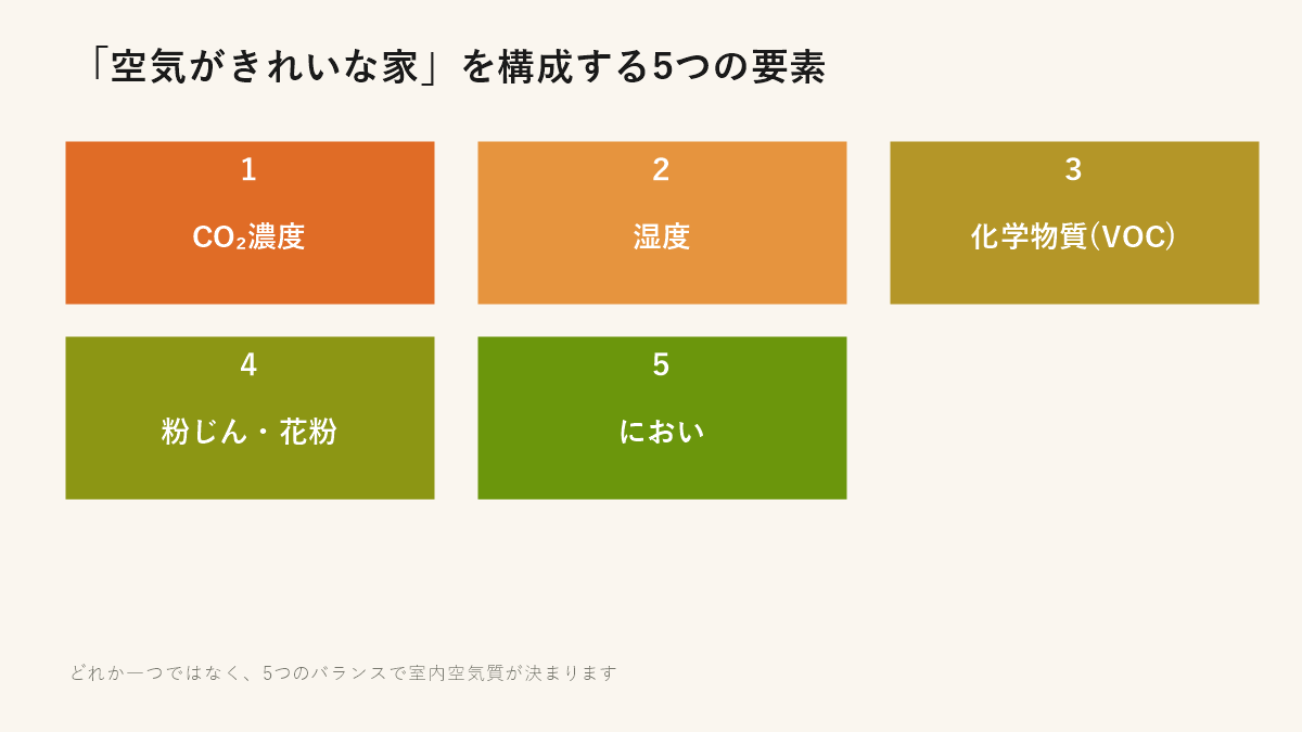 「空気がきれいな家」を構成する5つの要素