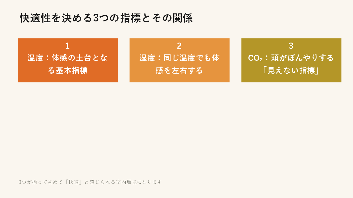 快適性を決める3つの指標とその関係