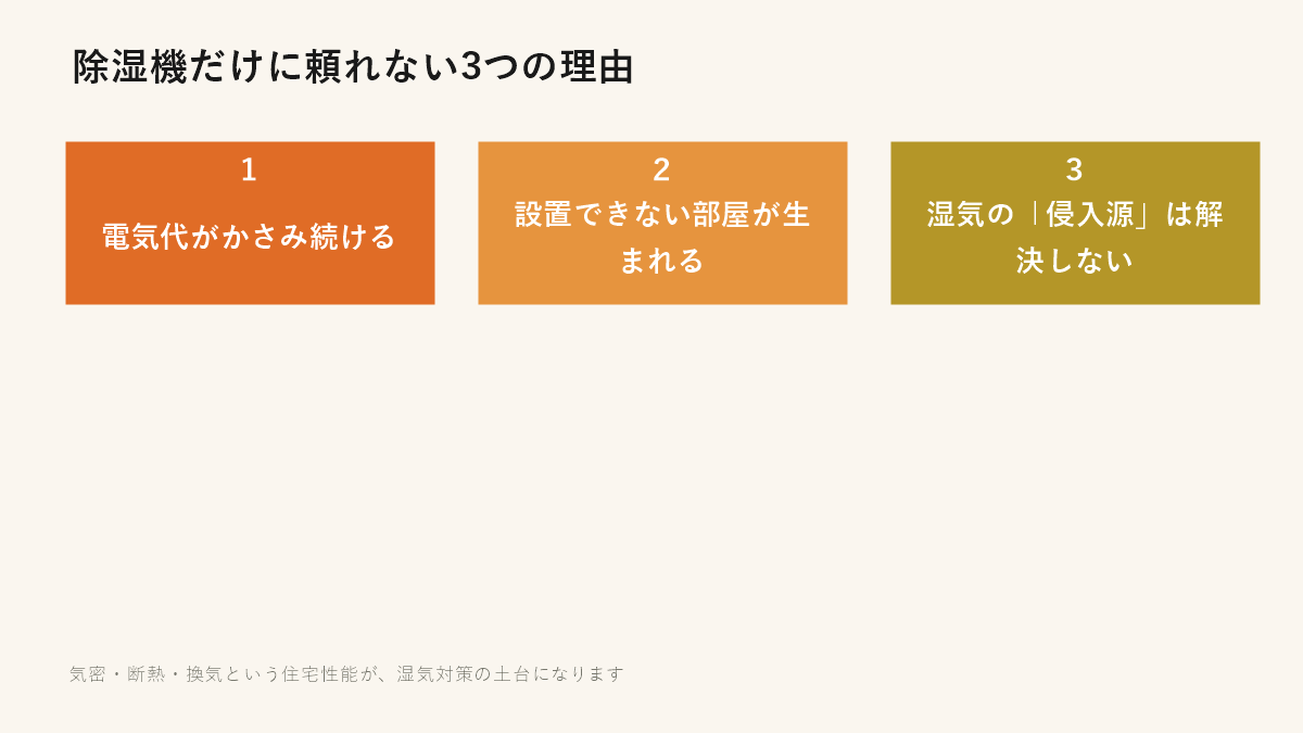 除湿機だけに頼れない3つの理由
