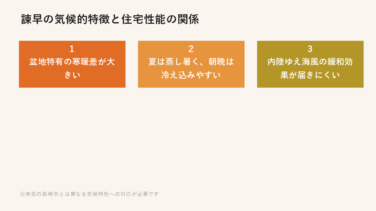 諫早の気候的特徴と住宅性能の関係