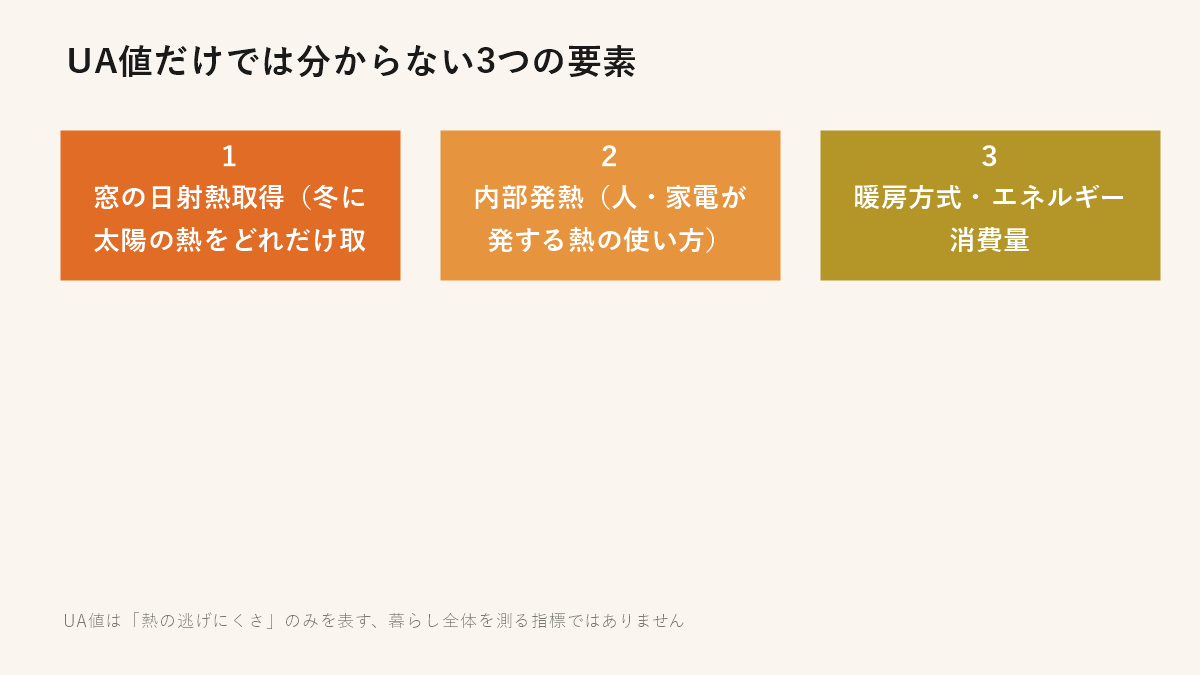 UA値だけでは分からない3つの要素