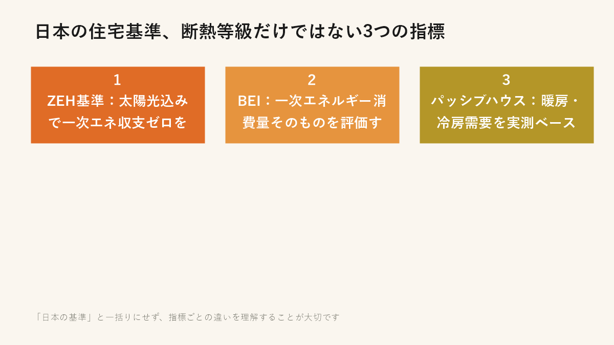 日本の住宅基準、断熱等級だけではない3つの指標