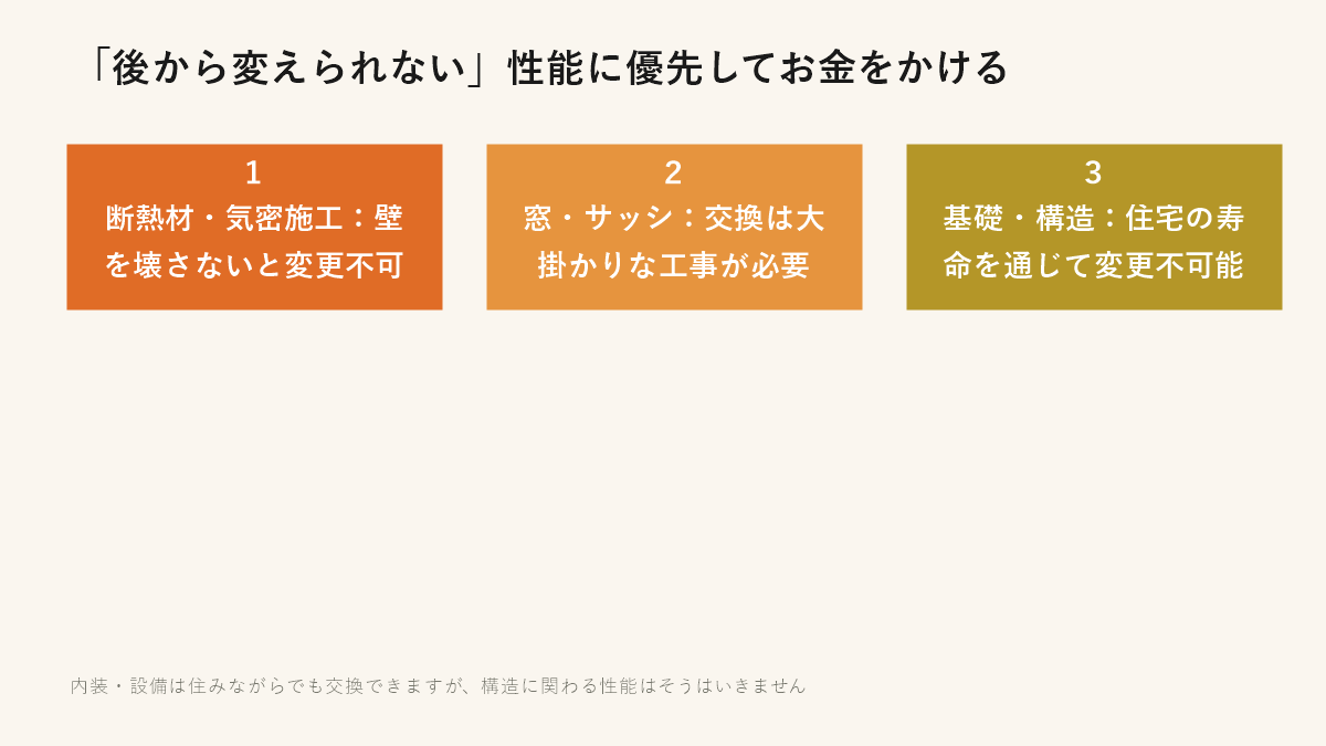 「後から変えられない」性能に優先してお金をかける