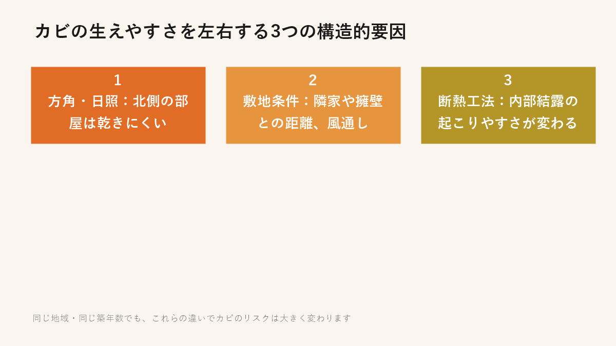 カビの生えやすさを左右する3つの構造的要因