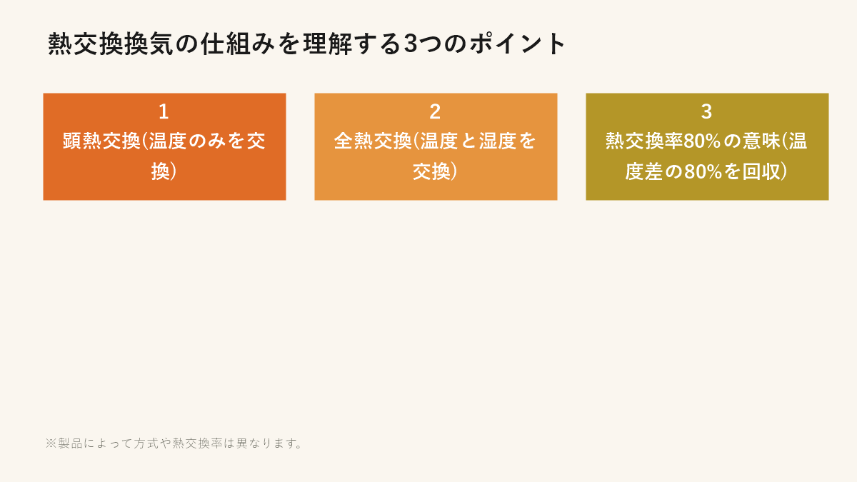 熱交換換気の仕組みを理解する3つのポイント（顕熱交換・全熱交換・熱交換率）