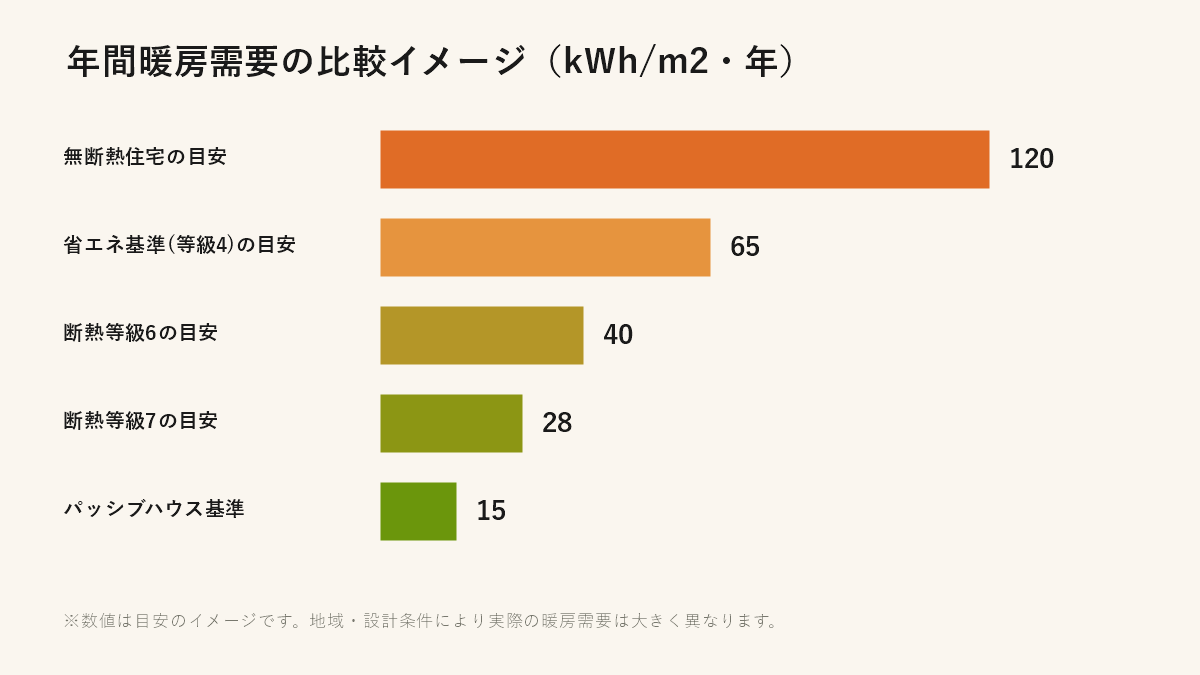 年間暖房需要の比較イメージ(無断熱住宅・省エネ基準・断熱等級6・7・パッシブハウス基準)