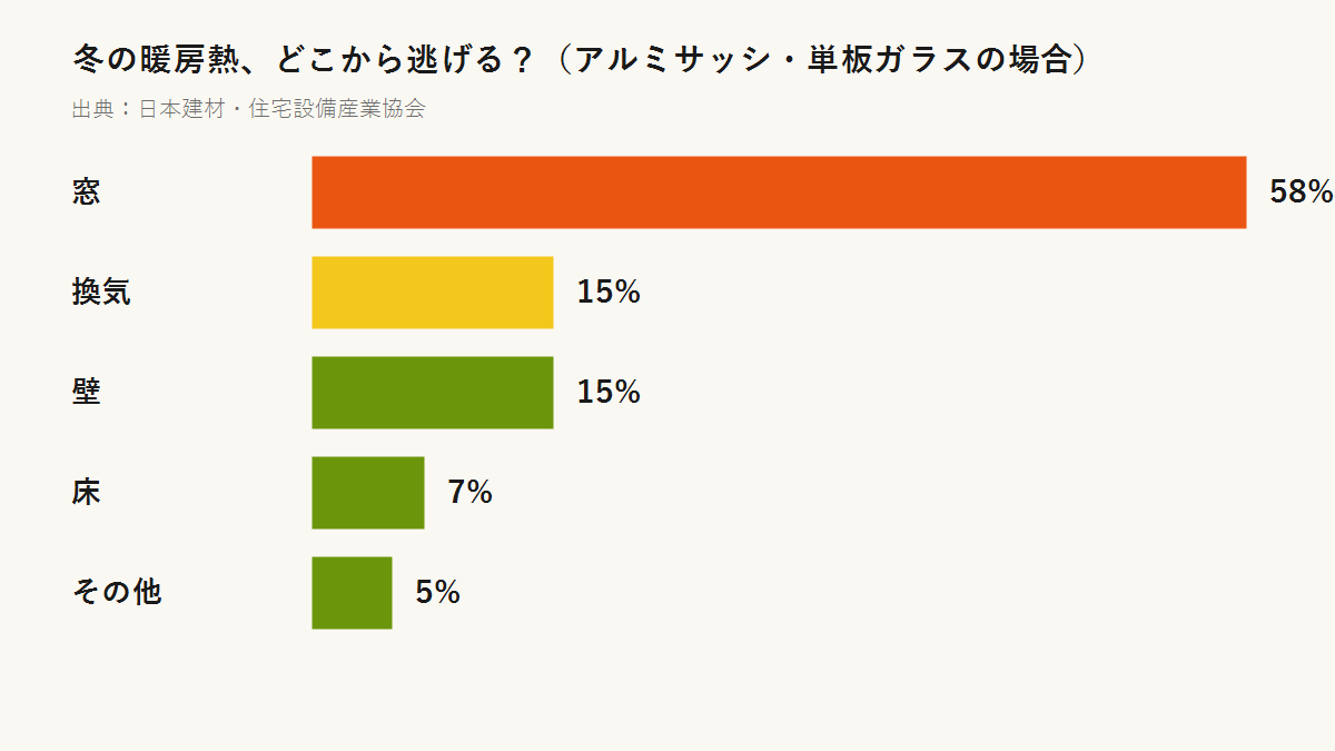 住宅の部位別 熱の出入りイメージ（窓が最大）