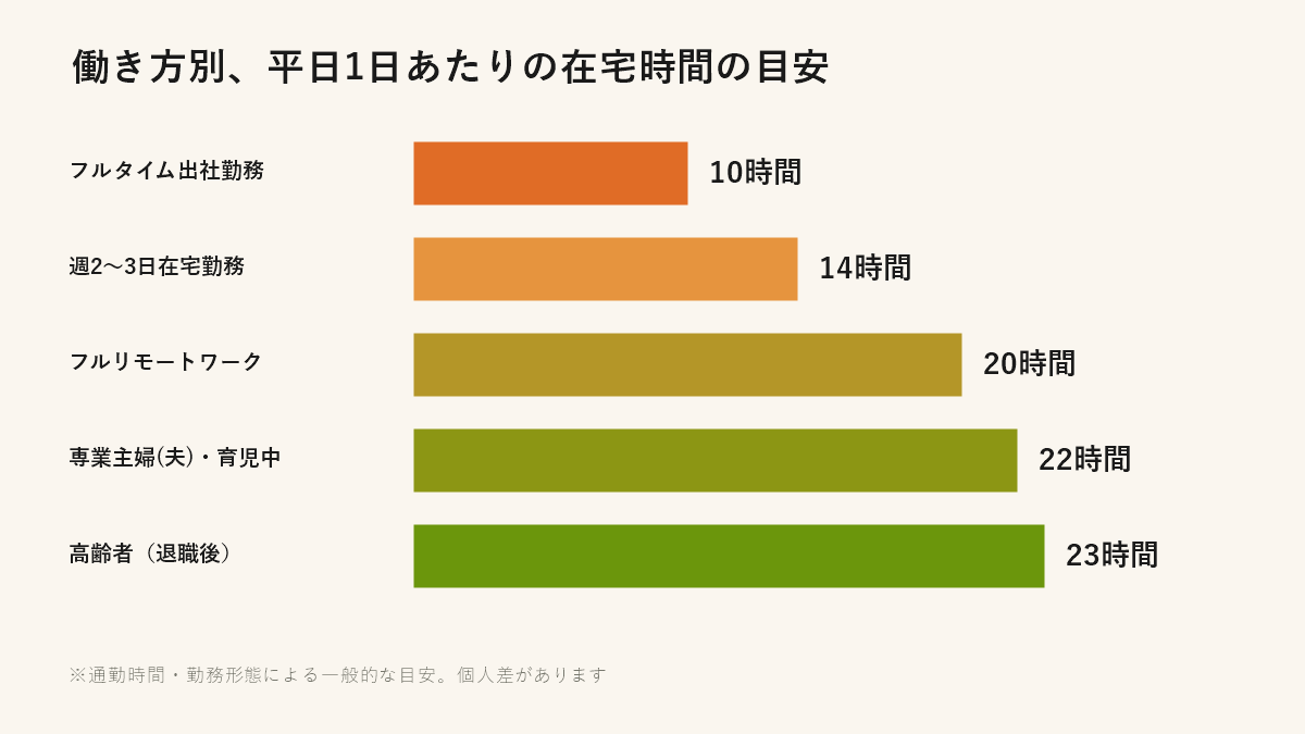 働き方別、平日1日あたりの在宅時間の目安（出社勤務・在宅勤務・専業主婦(夫)・高齢者の比較）
