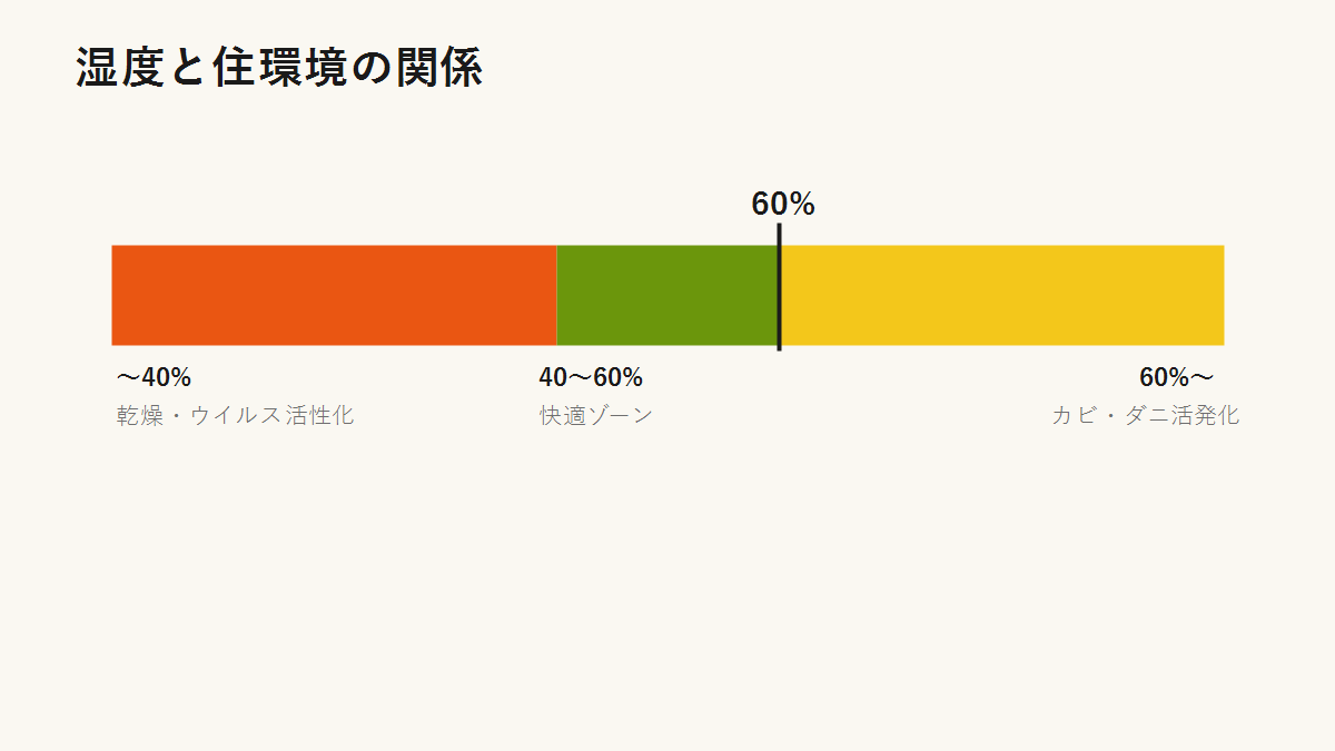 湿度と住環境の関係(40〜60%が快適ゾーン)