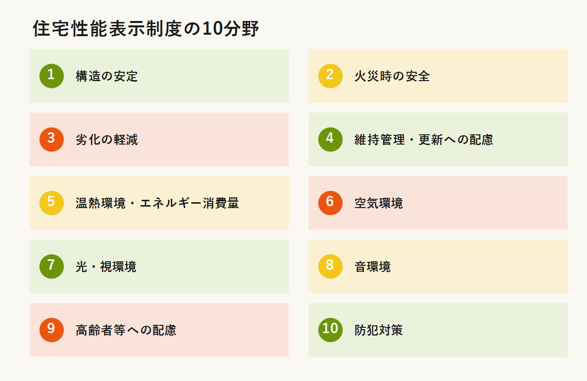 住宅性能表示制度の10分野