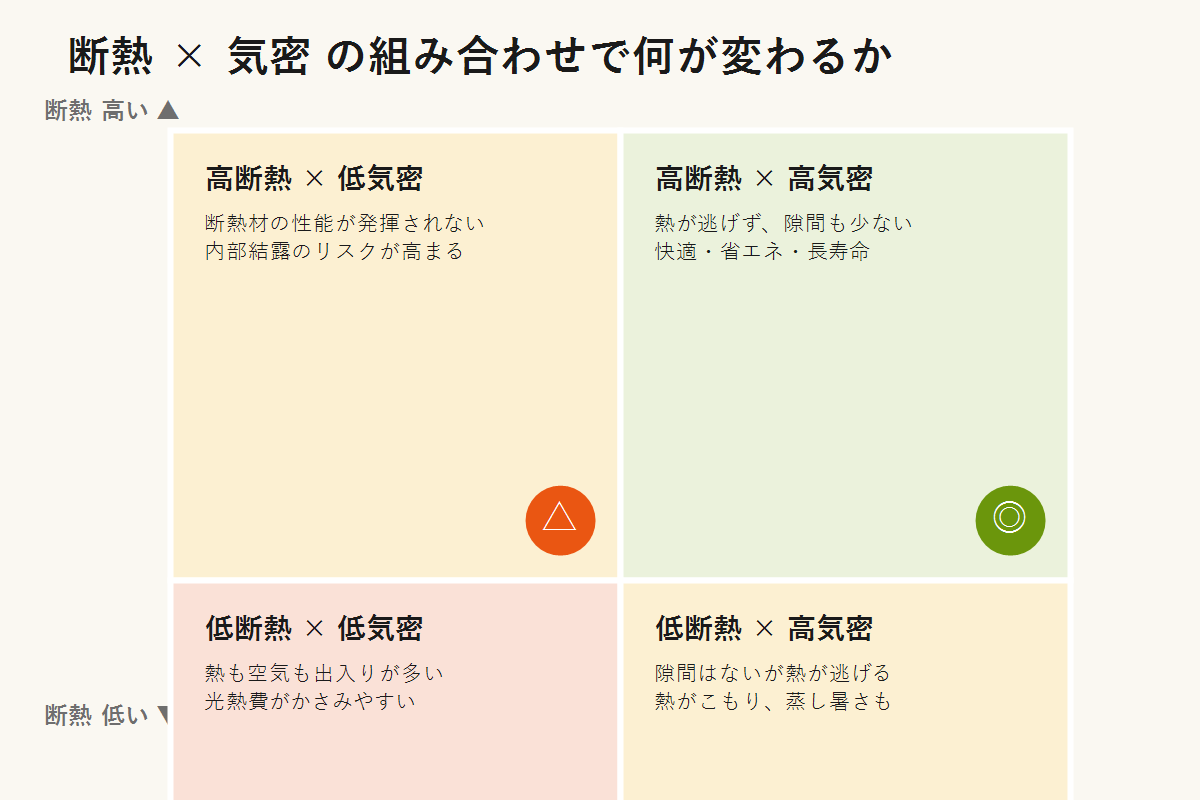 断熱と気密の組み合わせによる暮らしの違い(4パターン)