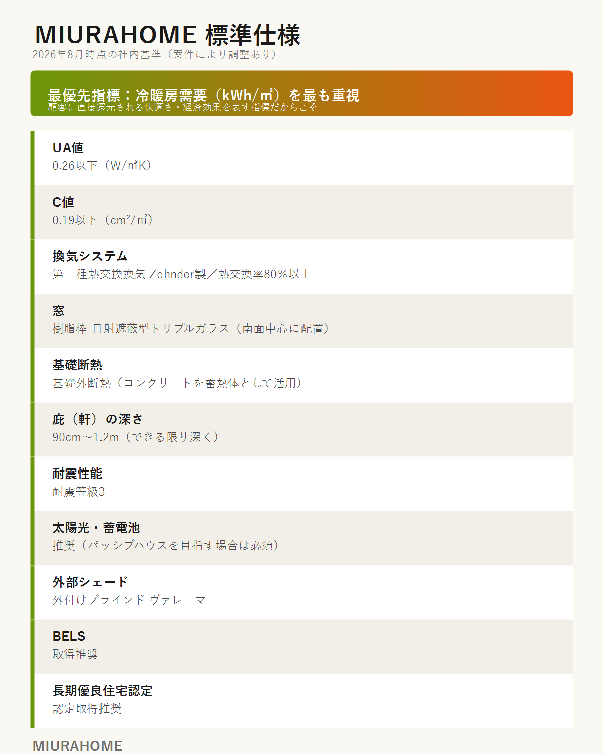 MIURAHOME標準仕様一覧（UA値・C値・換気・窓・耐震ほか）