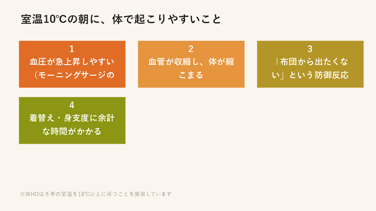 室温10℃の朝に体で起こりやすいこと（血圧上昇・血管収縮・布団から出たくない防御反応・身支度の遅れ）
